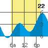 Tide chart for Bolsa Chica State Beach, Sunset Beach, California on 2021/06/22