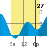 Tide chart for Bolsa Chica State Beach, Sunset Beach, California on 2021/06/27