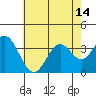 Tide chart for Bolsa Chica State Beach, Sunset Beach, California on 2021/07/14