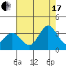 Tide chart for Bolsa Chica State Beach, Sunset Beach, California on 2021/07/17