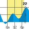 Tide chart for Bolsa Chica State Beach, Sunset Beach, California on 2021/07/22