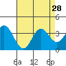 Tide chart for Bolsa Chica State Beach, Sunset Beach, California on 2021/07/28