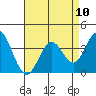 Tide chart for Bolsa Chica State Beach, Sunset Beach, California on 2021/08/10