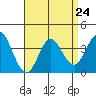 Tide chart for Bolsa Chica State Beach, Sunset Beach, California on 2021/08/24