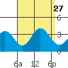 Tide chart for Bolsa Chica State Beach, Sunset Beach, California on 2021/08/27