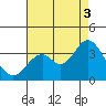 Tide chart for Bolsa Chica State Beach, Sunset Beach, California on 2021/08/3