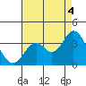 Tide chart for Bolsa Chica State Beach, Sunset Beach, California on 2021/08/4