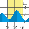 Tide chart for Bolsa Chica State Beach, Sunset Beach, California on 2021/09/11