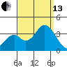 Tide chart for Bolsa Chica State Beach, Sunset Beach, California on 2021/09/13