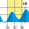 Tide chart for Bolsa Chica State Beach, Sunset Beach, California on 2021/09/18