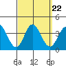 Tide chart for Bolsa Chica State Beach, Sunset Beach, California on 2021/09/22