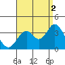 Tide chart for Bolsa Chica State Beach, Sunset Beach, California on 2021/09/2