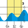 Tide chart for Bolsa Chica State Beach, Sunset Beach, California on 2021/09/3