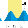 Tide chart for Bolsa Chica State Beach, Sunset Beach, California on 2021/10/16
