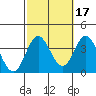 Tide chart for Bolsa Chica State Beach, Sunset Beach, California on 2021/10/17
