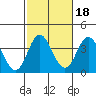 Tide chart for Bolsa Chica State Beach, Sunset Beach, California on 2021/10/18