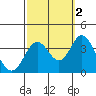 Tide chart for Bolsa Chica State Beach, Sunset Beach, California on 2021/10/2