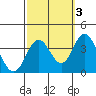 Tide chart for Bolsa Chica State Beach, Sunset Beach, California on 2021/10/3