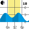 Tide chart for Bolsa Chica State Beach, Sunset Beach, California on 2021/12/10