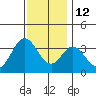 Tide chart for Bolsa Chica State Beach, Sunset Beach, California on 2021/12/12