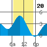 Tide chart for Bolsa Chica State Beach, Sunset Beach, California on 2021/12/20