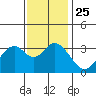 Tide chart for Bolsa Chica State Beach, Sunset Beach, California on 2021/12/25