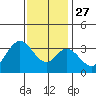 Tide chart for Bolsa Chica State Beach, Sunset Beach, California on 2021/12/27