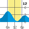 Tide chart for Bolsa Chica State Beach, Sunset Beach, California on 2022/01/12