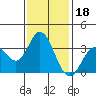 Tide chart for Bolsa Chica State Beach, Sunset Beach, California on 2022/01/18