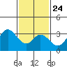 Tide chart for Bolsa Chica State Beach, Sunset Beach, California on 2022/01/24