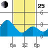 Tide chart for Bolsa Chica State Beach, Sunset Beach, California on 2022/01/25