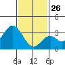 Tide chart for Bolsa Chica State Beach, Sunset Beach, California on 2022/01/26