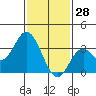 Tide chart for Bolsa Chica State Beach, Sunset Beach, California on 2022/01/28