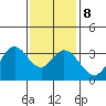 Tide chart for Bolsa Chica State Beach, Sunset Beach, California on 2022/01/8