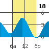 Tide chart for Bolsa Chica State Beach, Sunset Beach, California on 2022/02/18