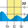 Tide chart for Bolsa Chica State Beach, Sunset Beach, California on 2022/02/22