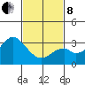 Tide chart for Bolsa Chica State Beach, Sunset Beach, California on 2022/02/8