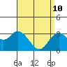 Tide chart for Bolsa Chica State Beach, Sunset Beach, California on 2022/04/10