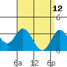 Tide chart for Bolsa Chica State Beach, Sunset Beach, California on 2022/04/12