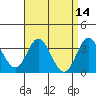 Tide chart for Bolsa Chica State Beach, Sunset Beach, California on 2022/04/14