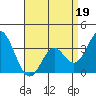 Tide chart for Bolsa Chica State Beach, Sunset Beach, California on 2022/04/19