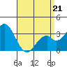 Tide chart for Bolsa Chica State Beach, Sunset Beach, California on 2022/04/21