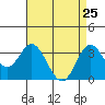 Tide chart for Bolsa Chica State Beach, Sunset Beach, California on 2022/04/25