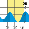 Tide chart for Bolsa Chica State Beach, Sunset Beach, California on 2022/04/26