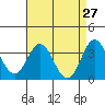 Tide chart for Bolsa Chica State Beach, Sunset Beach, California on 2022/04/27