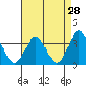 Tide chart for Bolsa Chica State Beach, Sunset Beach, California on 2022/04/28