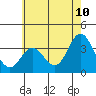 Tide chart for Bolsa Chica State Beach, Sunset Beach, California on 2022/06/10