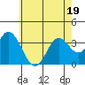 Tide chart for Bolsa Chica State Beach, Sunset Beach, California on 2022/06/19