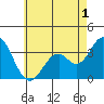 Tide chart for Bolsa Chica State Beach, Sunset Beach, California on 2022/06/1