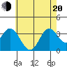 Tide chart for Bolsa Chica State Beach, Sunset Beach, California on 2022/06/20